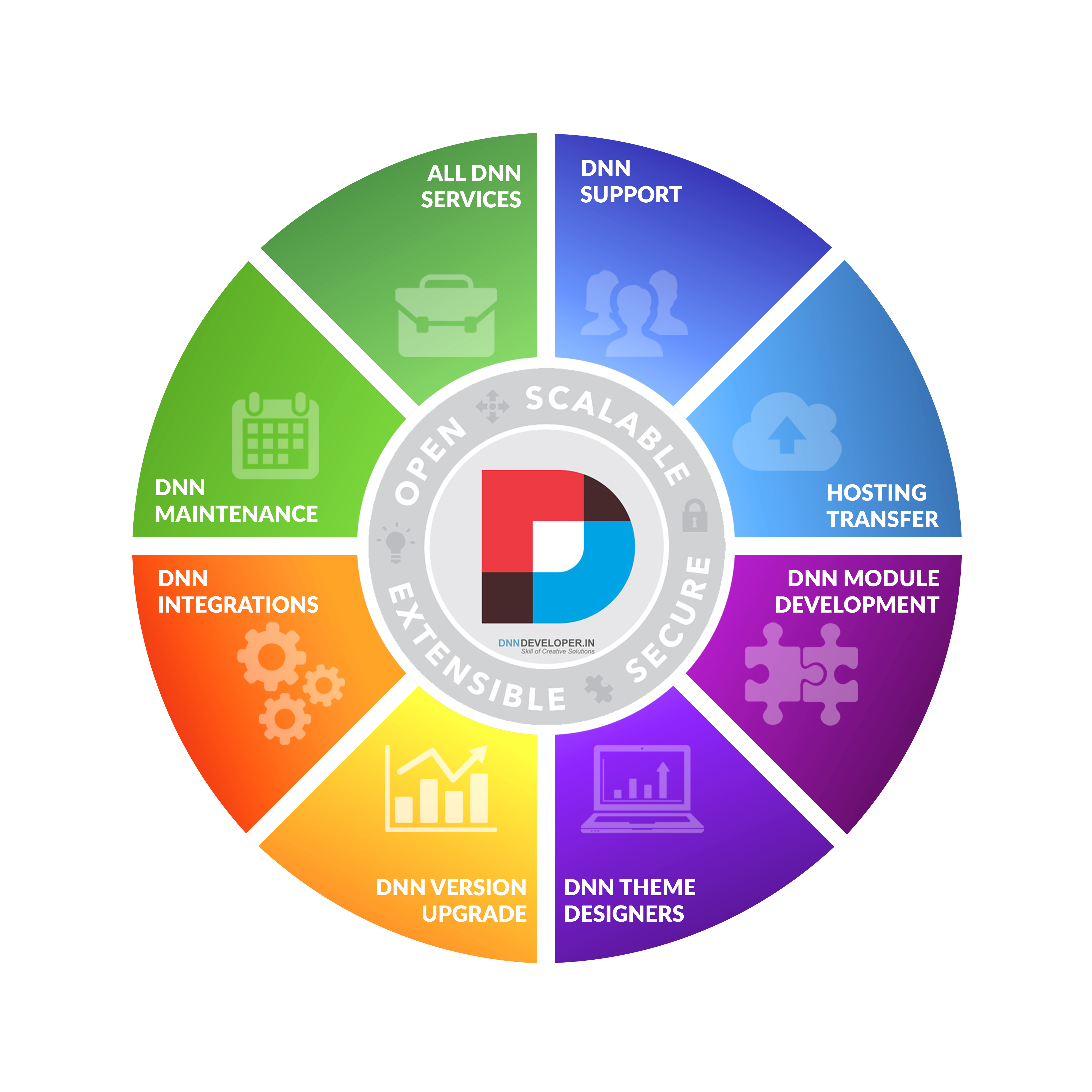 DNN Developers Development Services DNN Module
